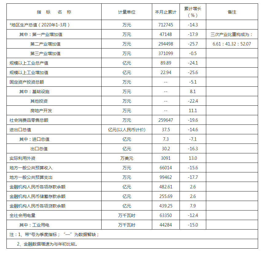 西瓜视频
2020年1-3月主要经济指标.png