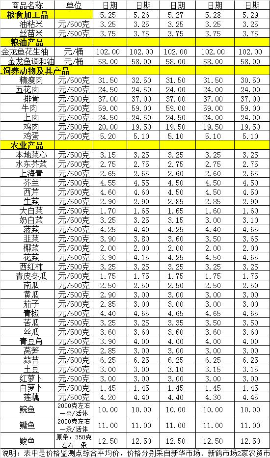 百姓菜篮子价格动态（5.25-5.29）.jpg
