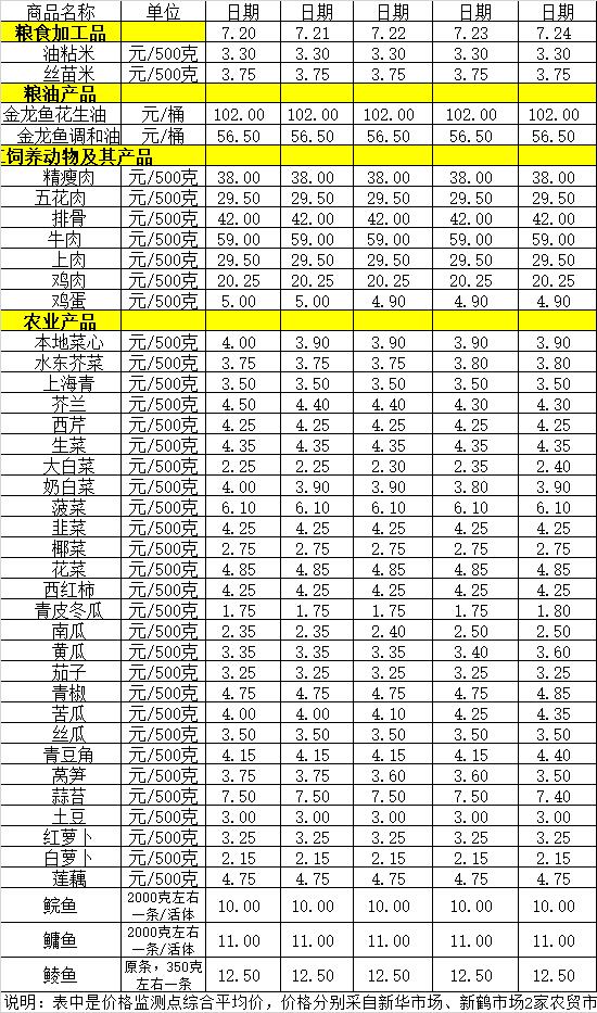 百姓菜篮子价格动态（7.20-7.24）.jpg