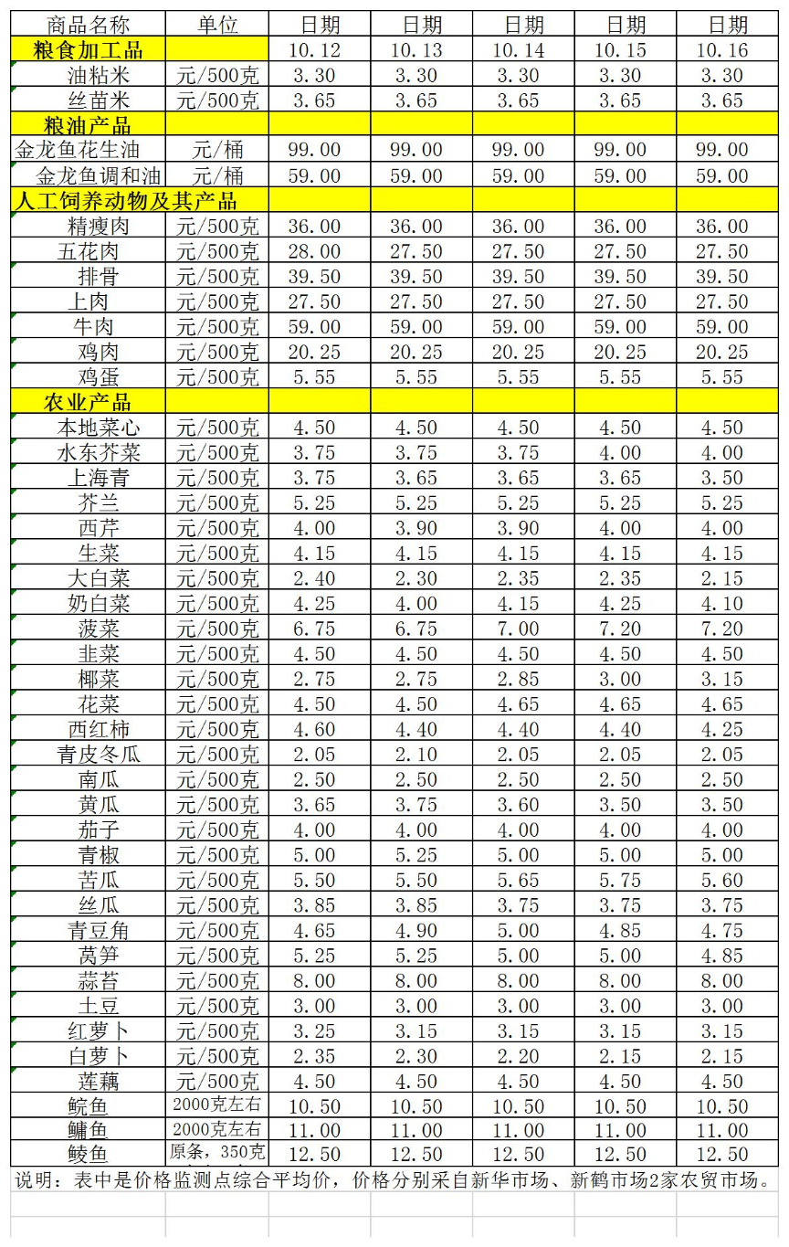 百姓菜篮子价格动态（10.12-10.16）.jpg