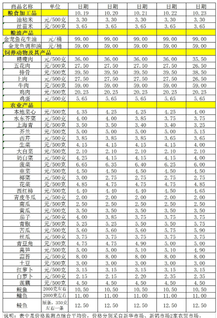 百姓菜篮子价格动态（10.19-10.23）.jpg