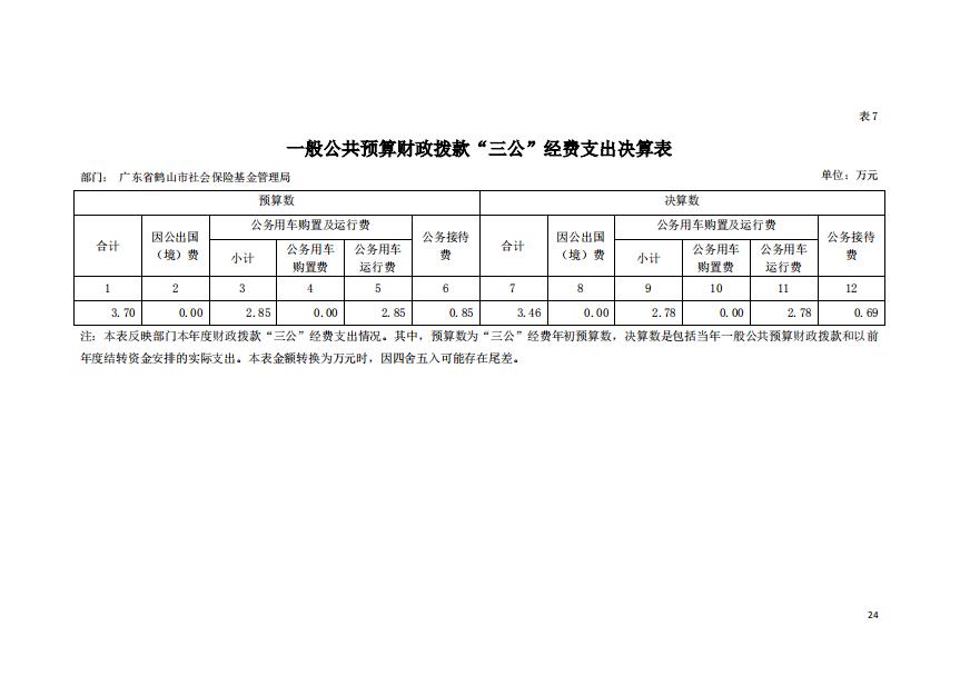 2019年广东省西瓜视频
社会保险基金管理局一般公共预算财政拨款“三公”经费支出决算表.jpg