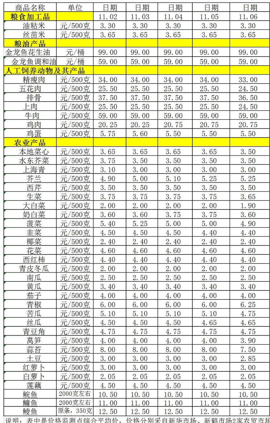 百姓菜篮子价格动态（11.02-11.06）.jpg