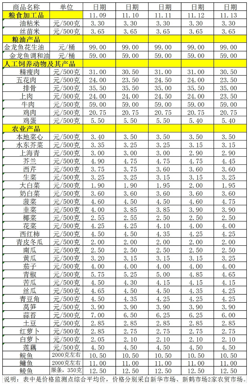 百姓菜篮子价格动态（11.09-11.13）.jpg