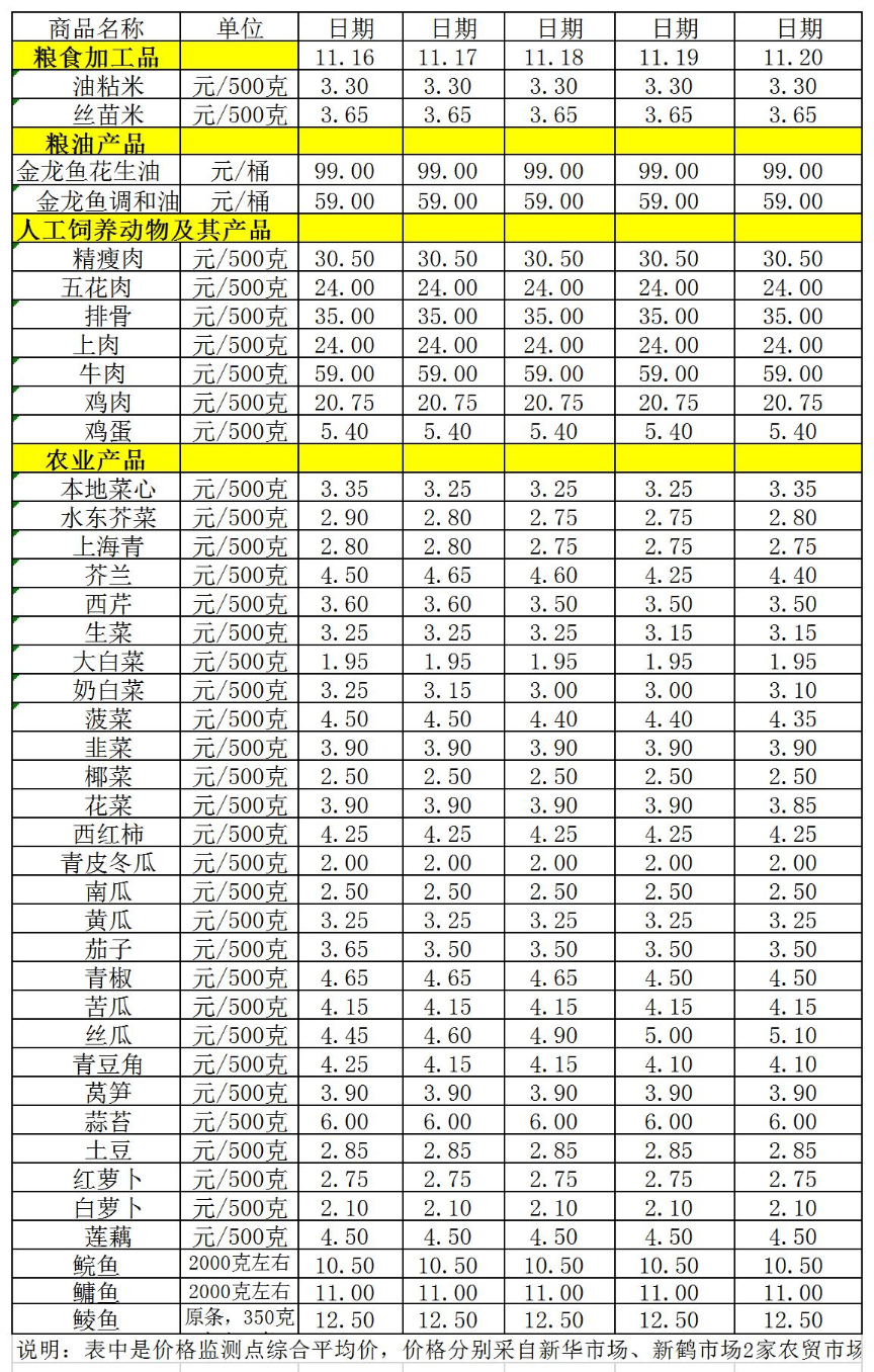 百姓菜篮子价格动态（11.16-11.20）.jpg