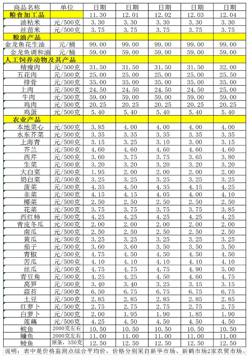 百姓菜篮子价格动态（11.30-12.04).jpg