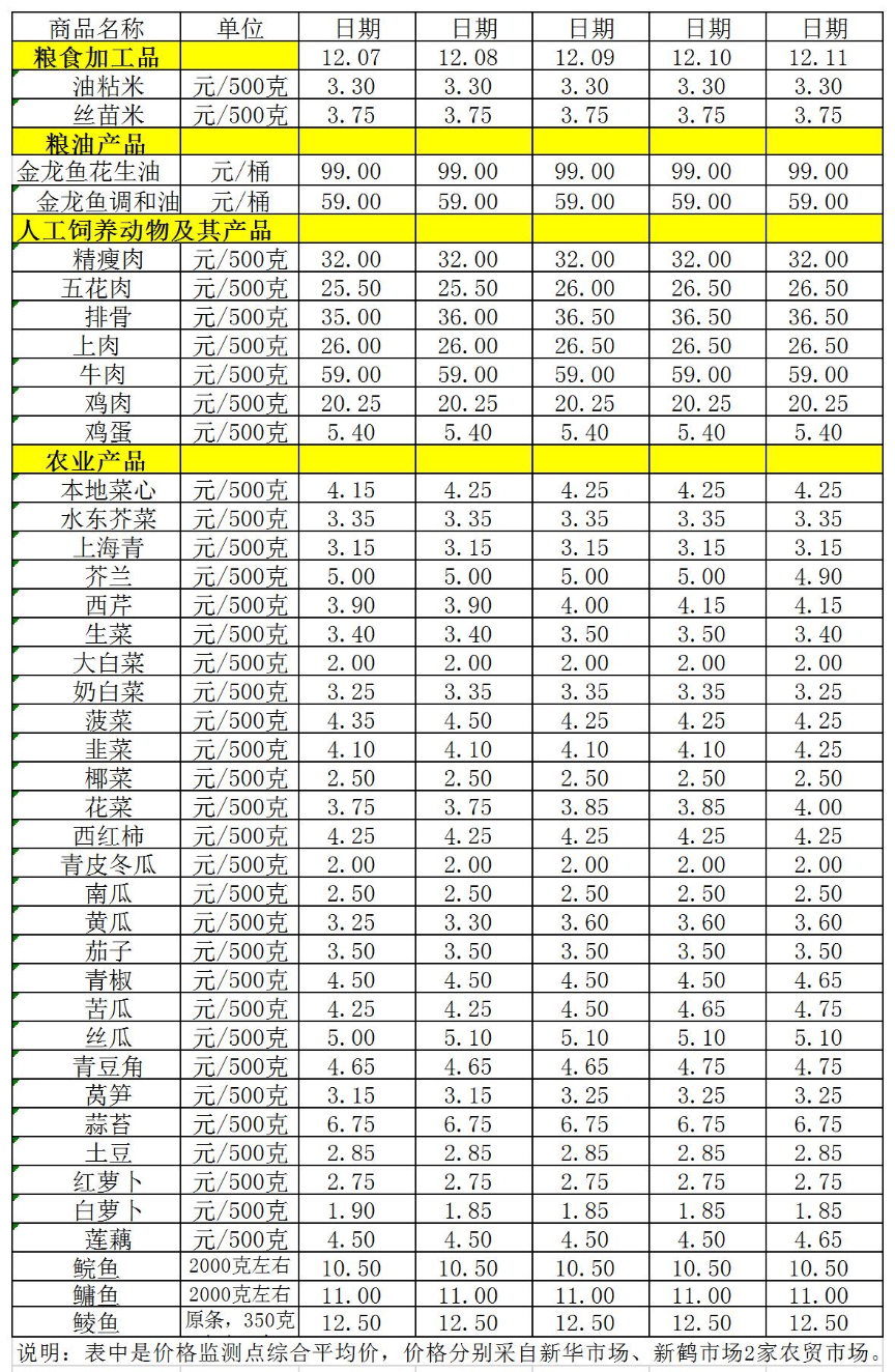 百姓菜篮子价格动态（12.07-12.11）.jpg
