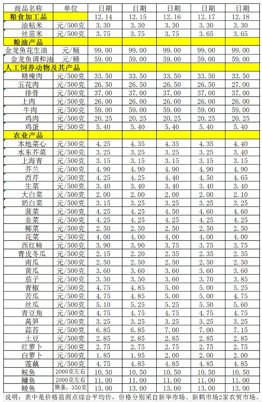 百姓菜篮子价格动态（12.14-12.18）.jpg