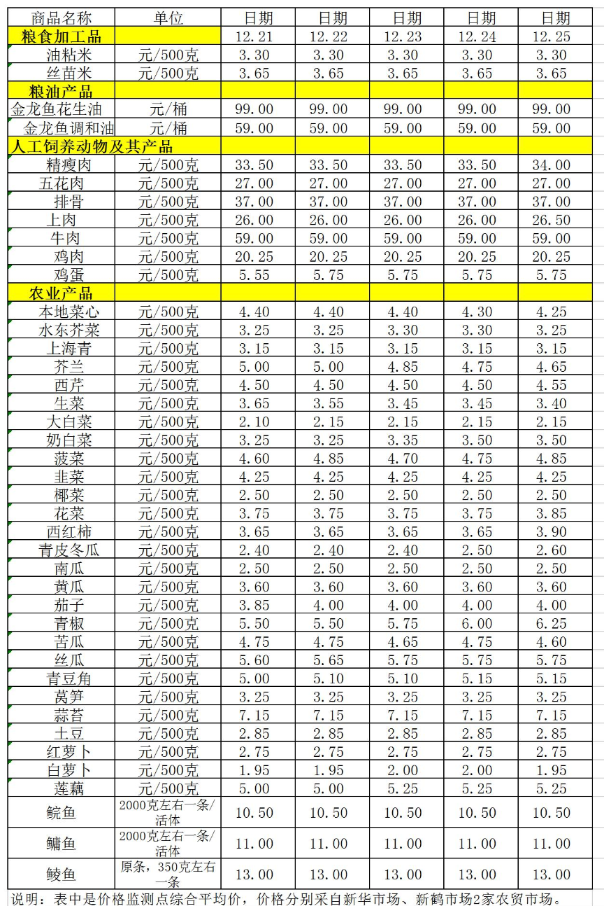 百姓菜篮子价格动态（12.21-12.25）.jpg