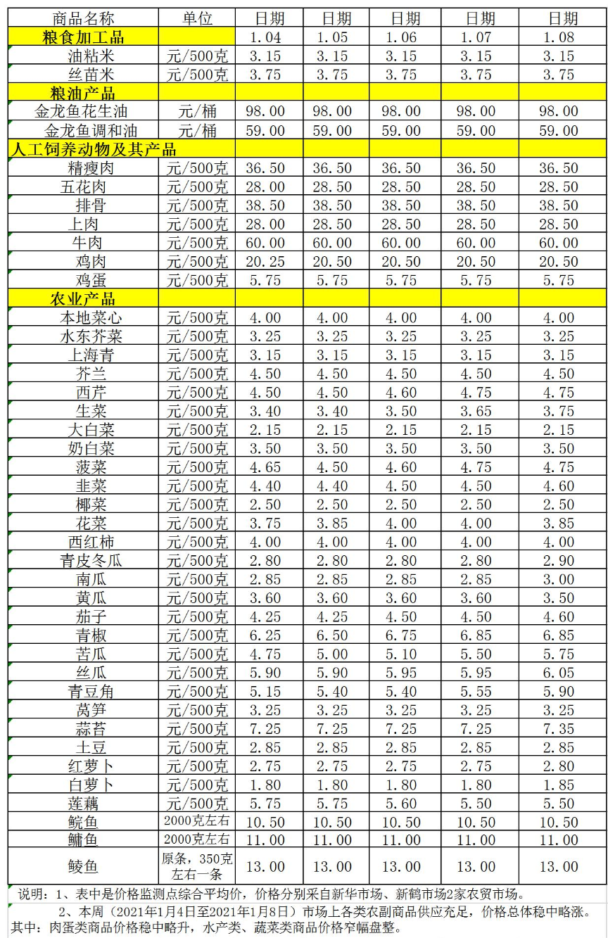 百姓菜篮子价格动态（1.04-1.08）.jpg