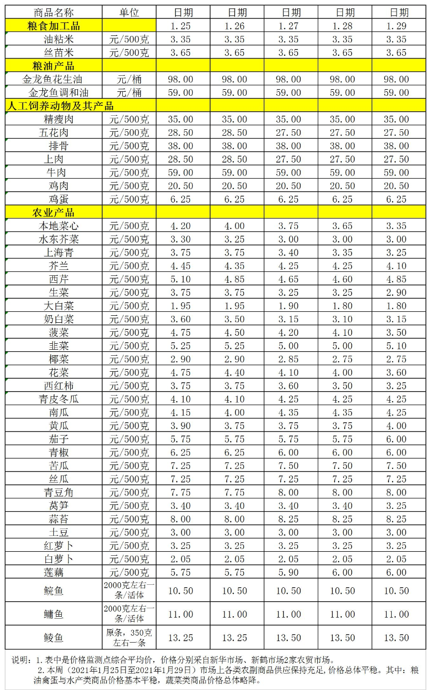 百姓菜篮子价格动态（1.25-1.29）.jpg