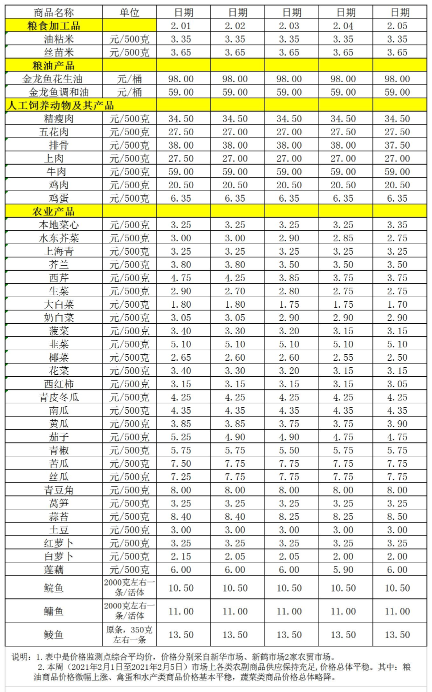 百姓菜篮子价格动态（2.01-2.05）.jpg