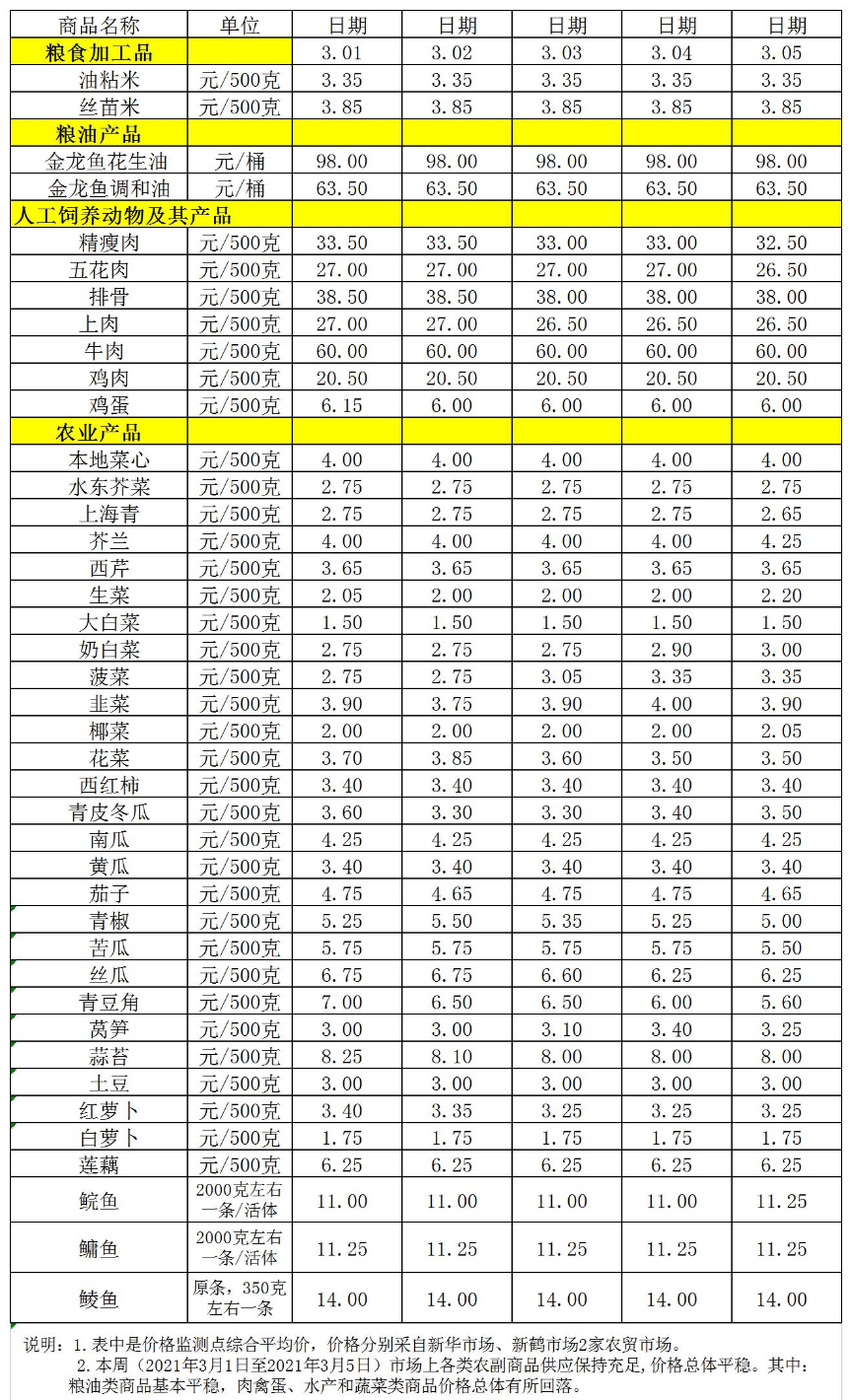 百姓菜篮子价格动态（3.01-3.05）.jpg