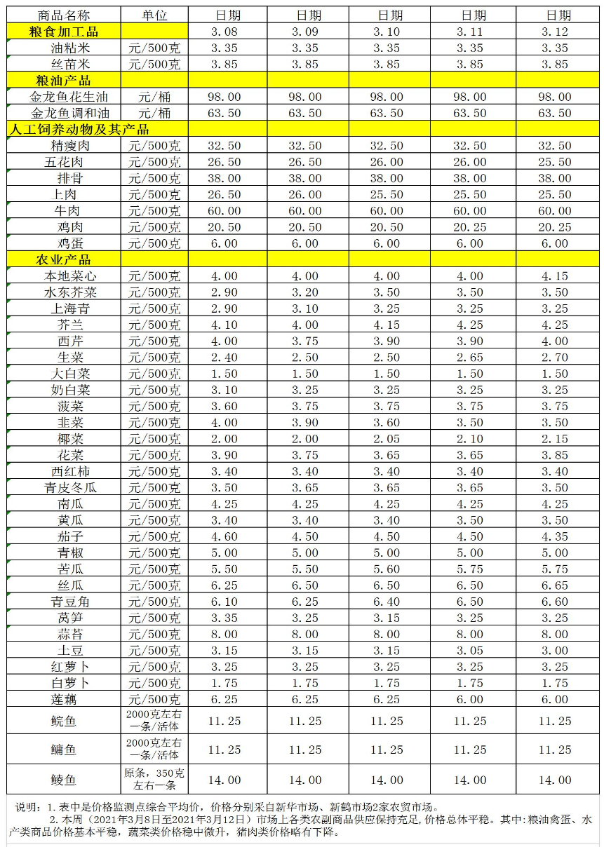 百姓菜篮子价格动态（3.08-3.12）.jpg