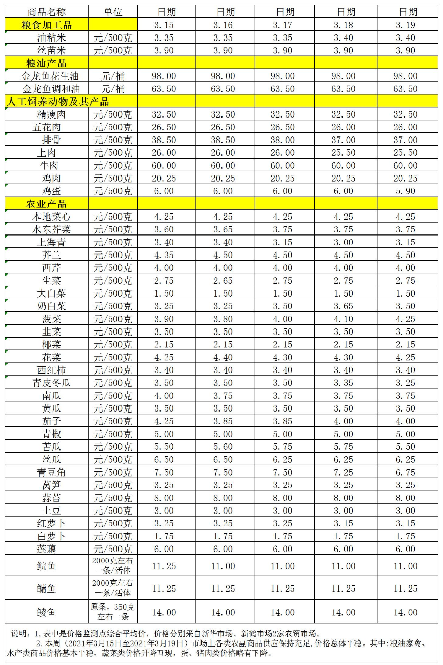 百姓菜篮子价格动态（3.15-3.19）.jpg