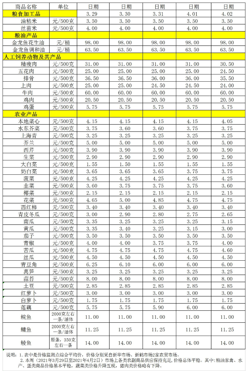 百姓菜篮子价格动态(2021.03.29-04.2).jpg