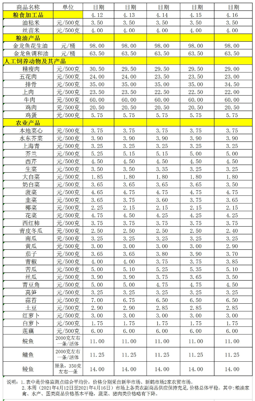 百姓菜篮子价格动态(04.12-04.16).jpg