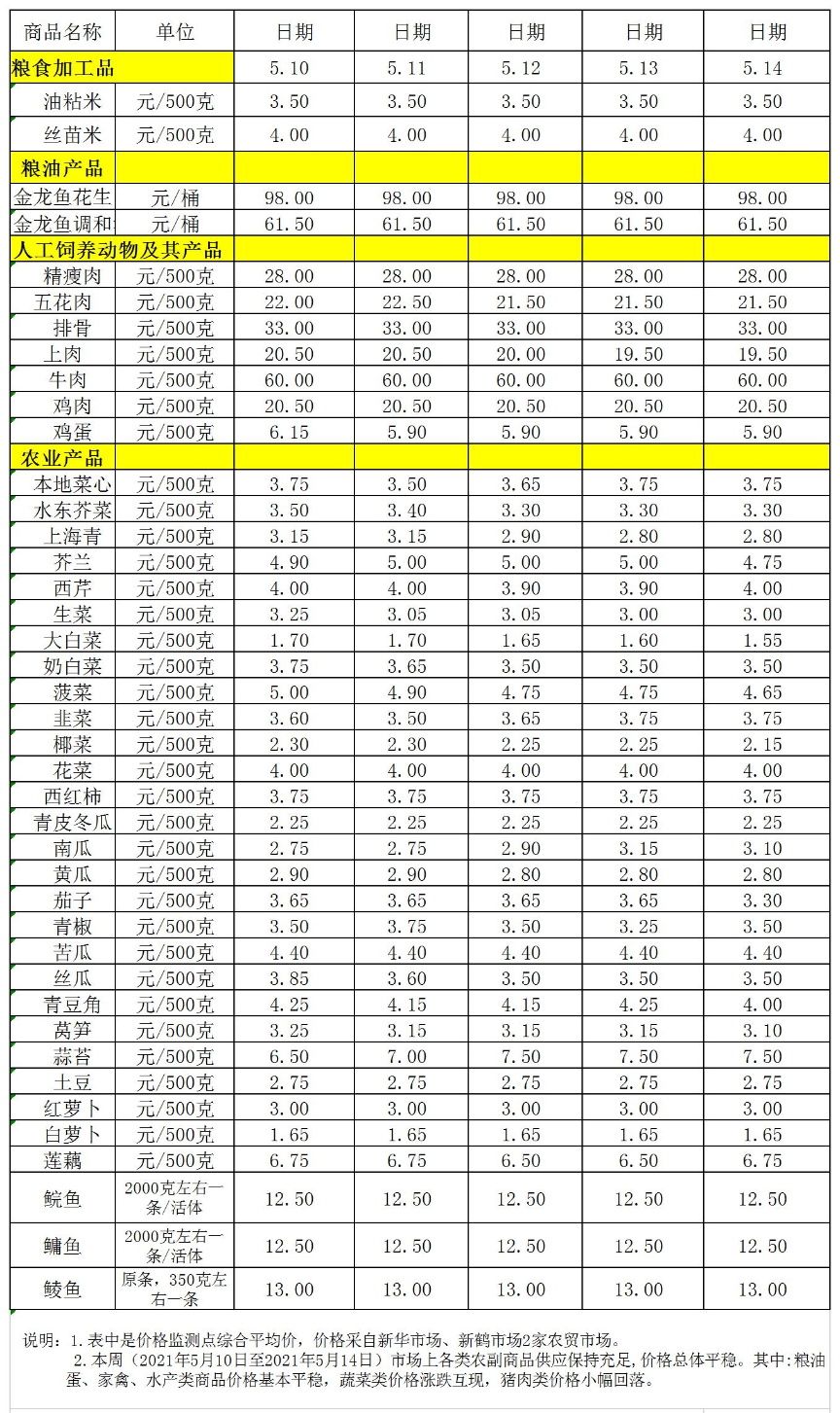 百姓菜篮子价格动态(05.10-05.14).jpg