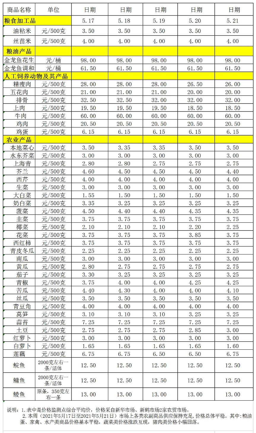 百姓菜篮子价格动态(05.17-05.21).jpg