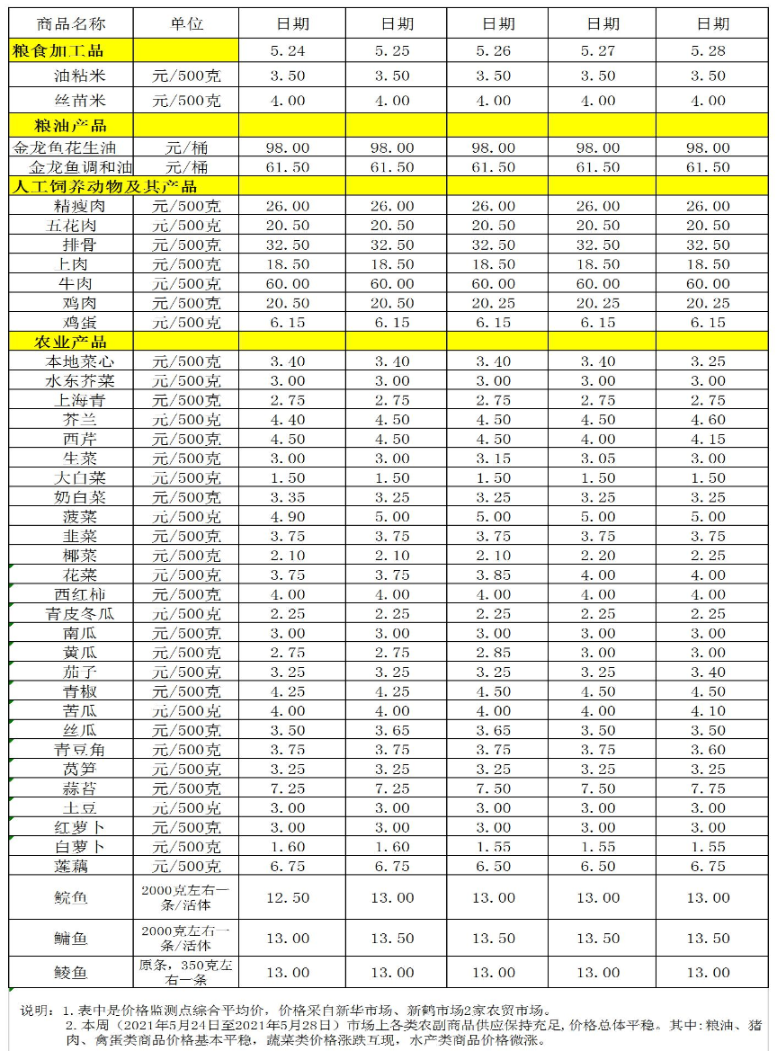 百姓菜篮子价格动态(05.24-05.28).jpg