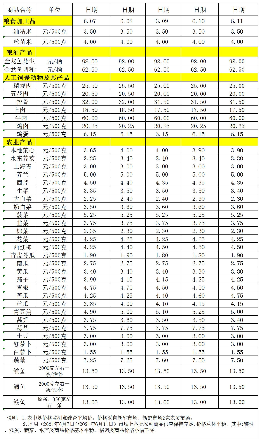 百姓菜篮子价格动态(2021.06.07-06.11).jpg