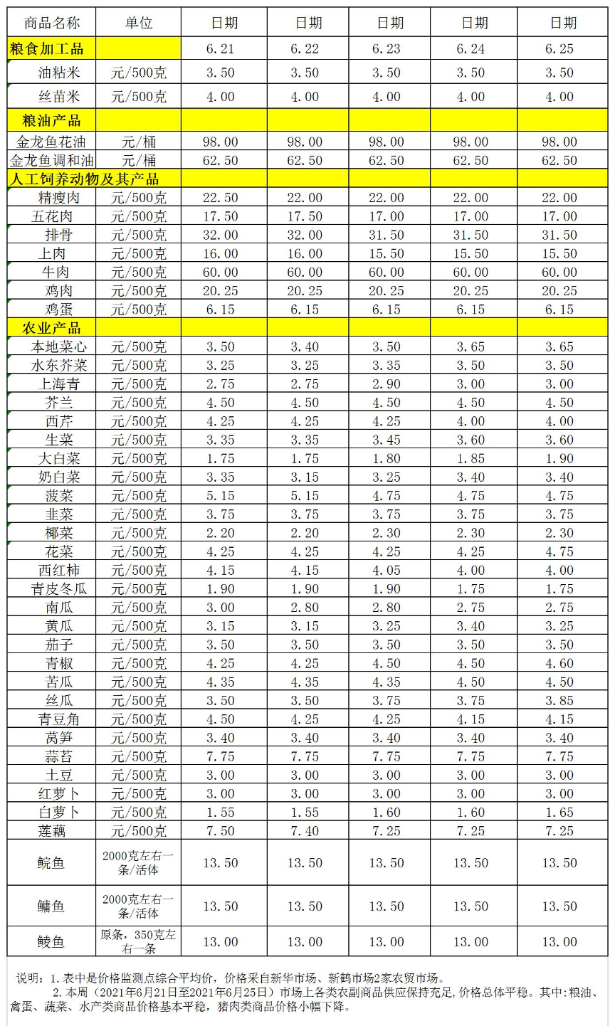 百姓菜篮子价格动态(06.21-06.25).jpg