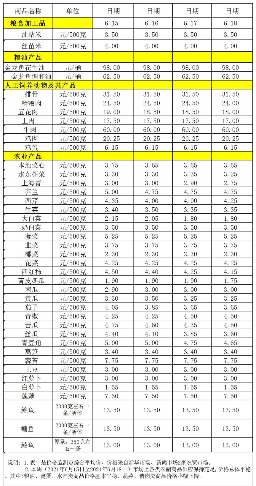 百姓菜篮子价格动态(06.15-06.18).jpg