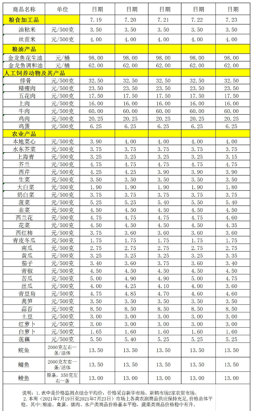 百姓菜篮子价格动态(2021.07.19-07.23).jpg