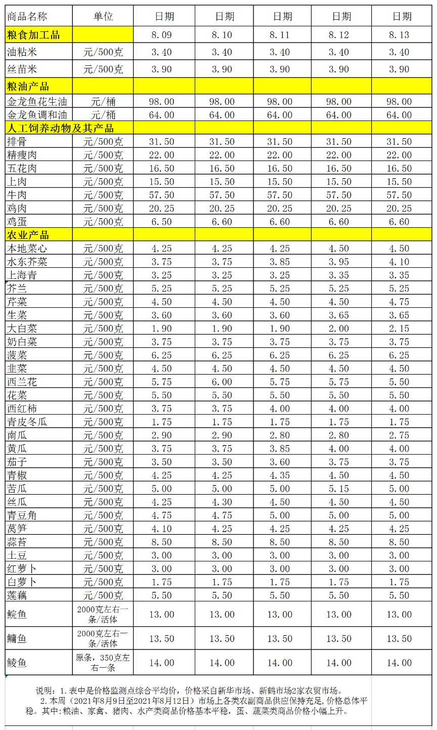 百姓菜篮子价格动态(2021.08.9-08.012).jpg