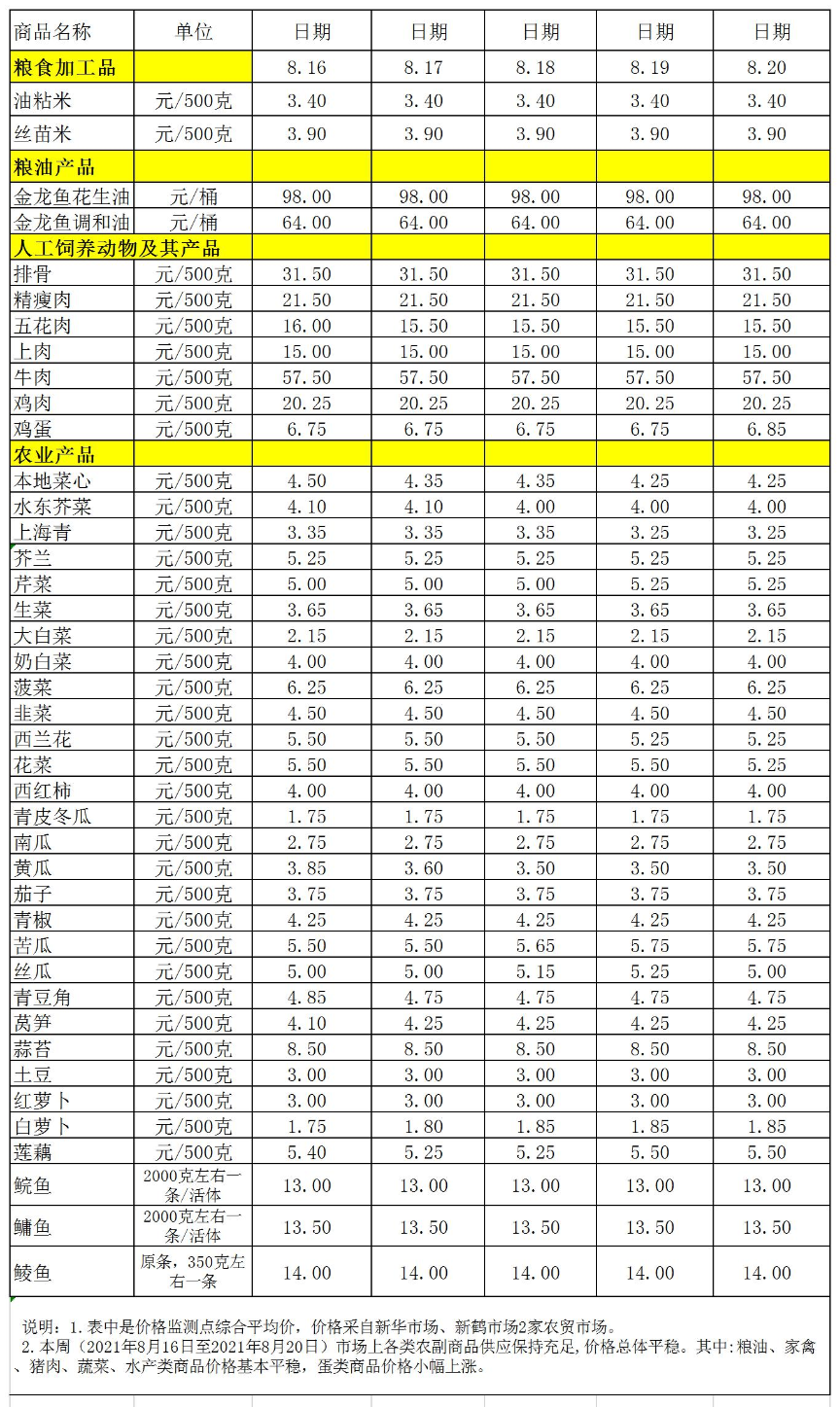 百姓菜篮子价格动态(2021.08.16-08.20).jpg