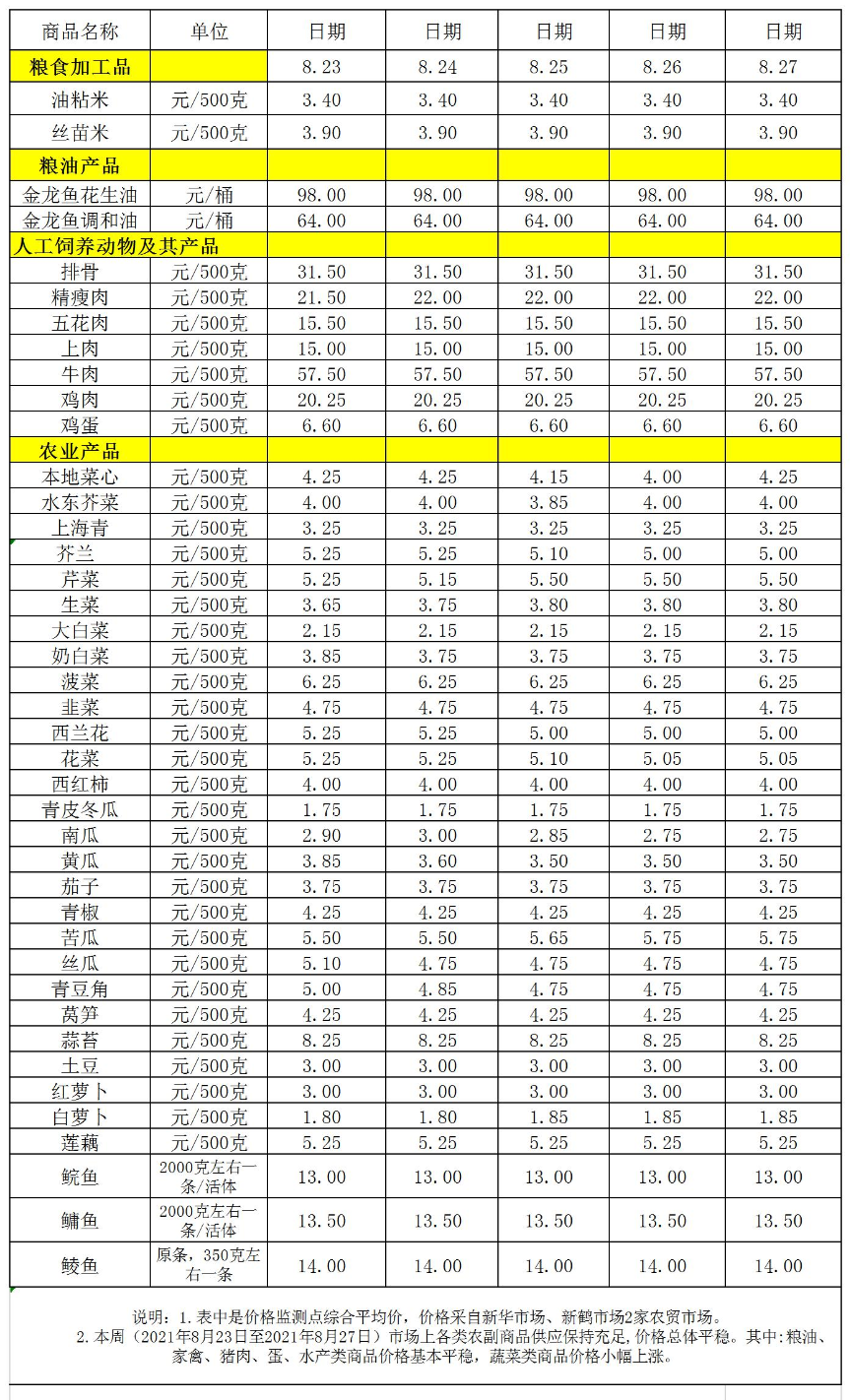 百姓菜篮子价格动态(2021.08.23-08.27).jpg