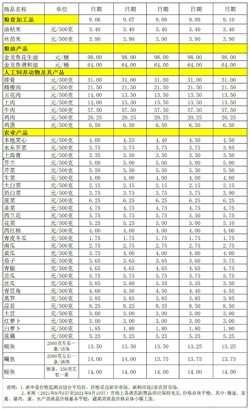 百姓菜篮子价格动态(2021.09.06-09.10).jpg