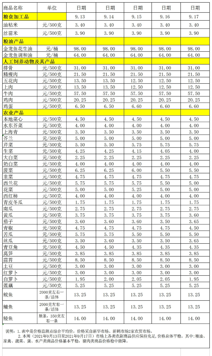 百姓菜篮子价格动态(2021.09.13-09.17).jpg