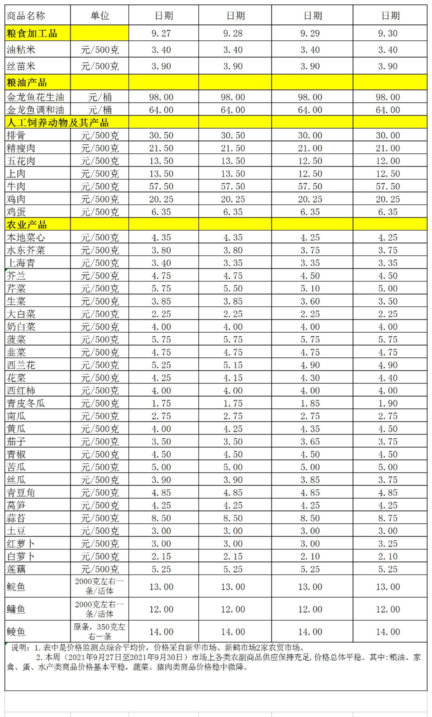 百姓菜篮子价格动态(2021.09.27-09.30).jpg