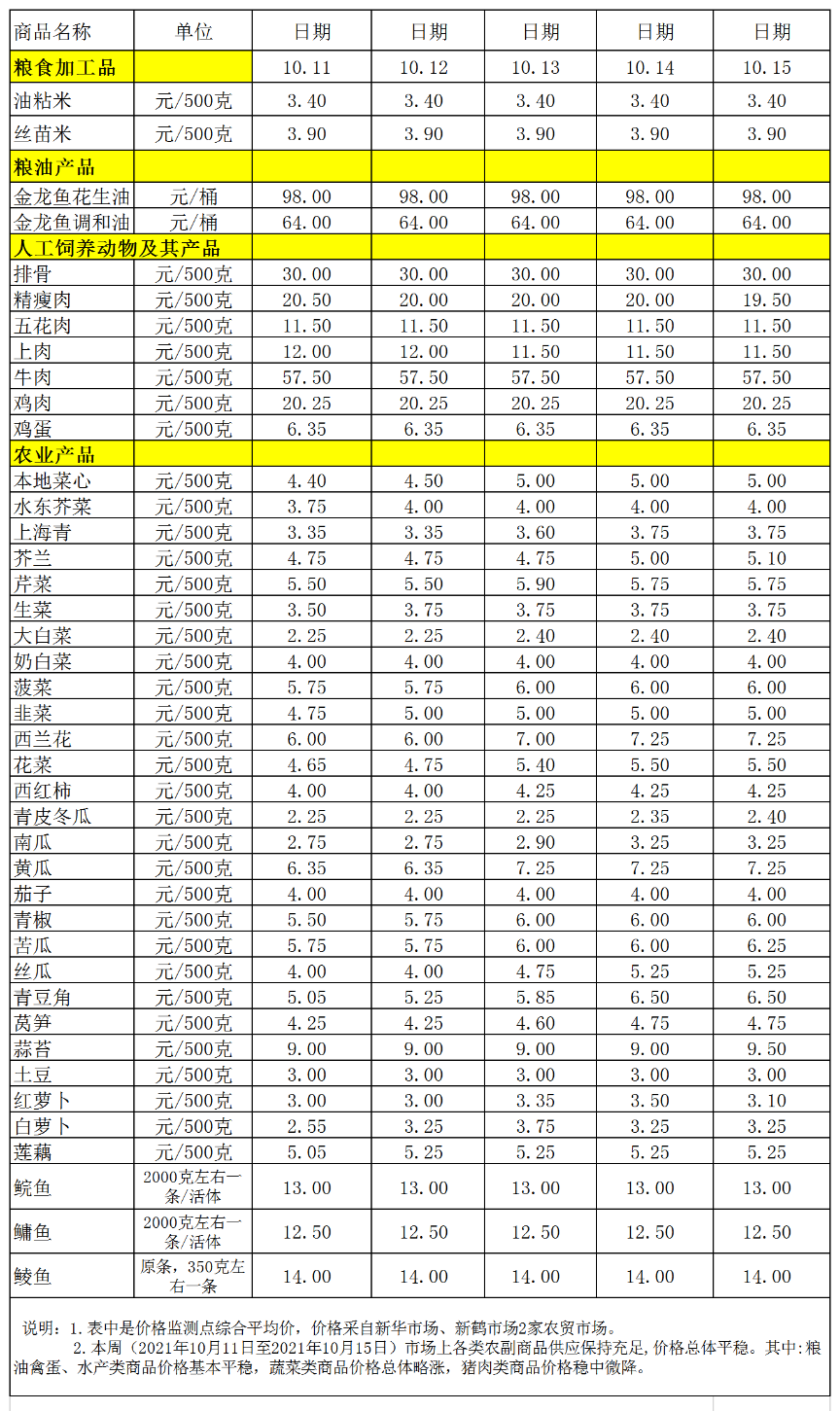 百姓菜篮子价格动态(2021.10.11-10.15).png