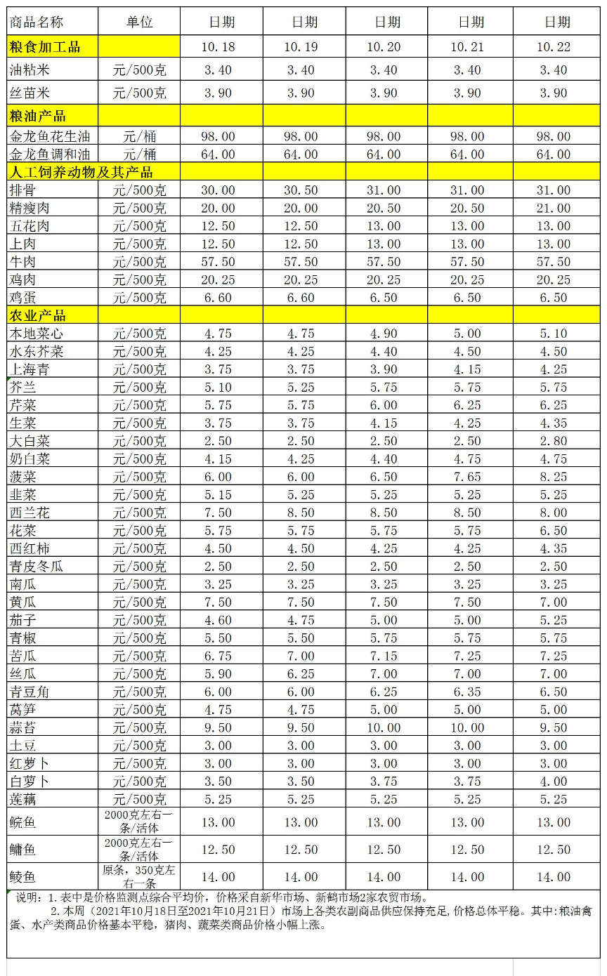 百姓菜篮子价格动态(2021.10.18-10.22).jpg