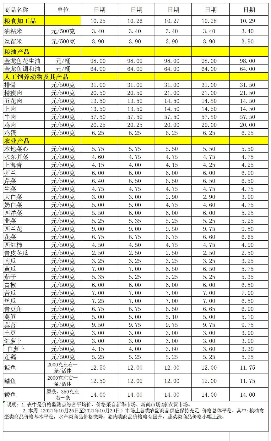百姓菜篮子价格动态(2021.10.25-10.29).jpg