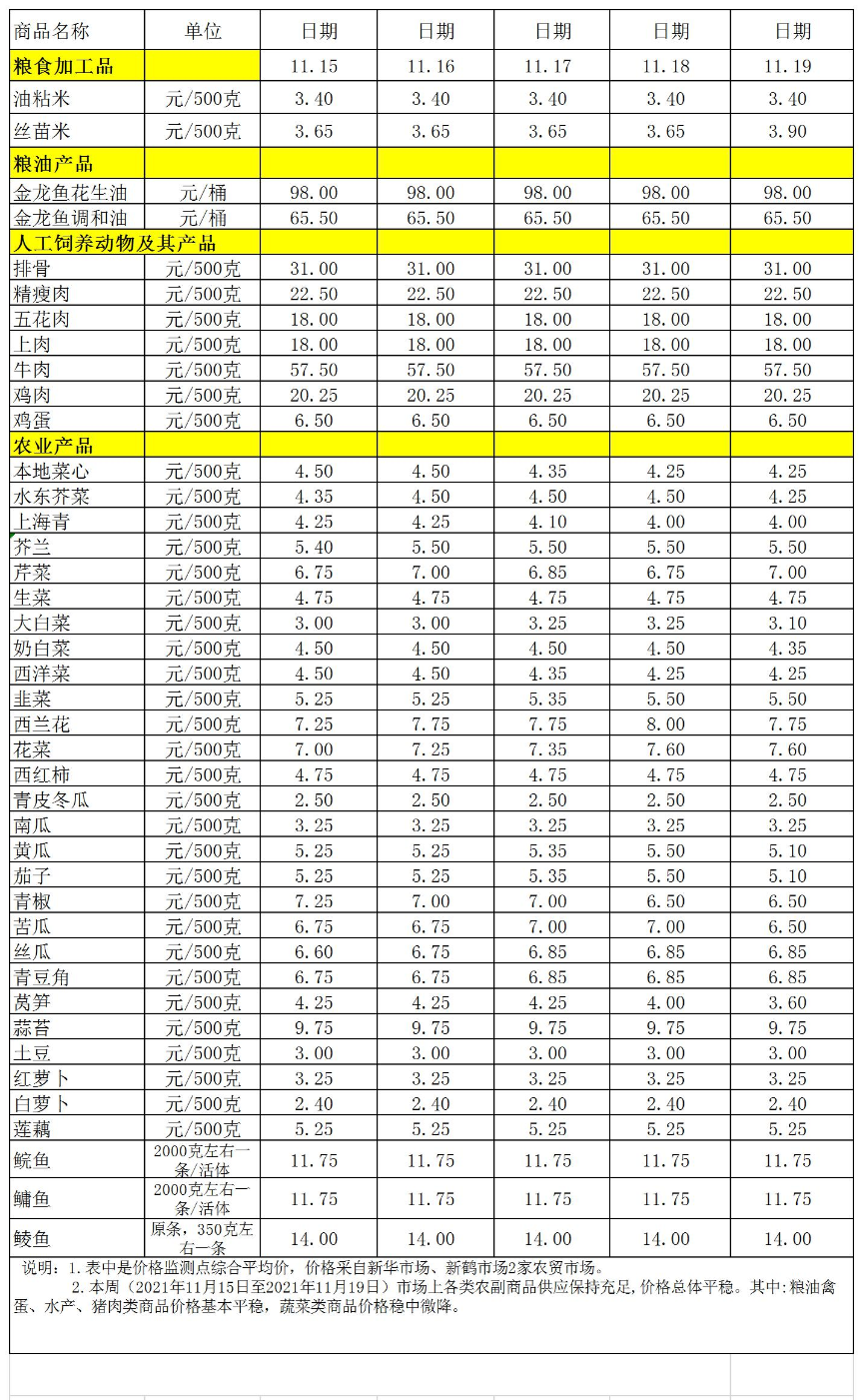 百姓菜篮子价格动态(2021.11.15-11.19).jpg