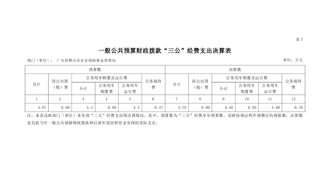 2020年广东省西瓜视频
社会保险基金管理局一般公共预算财政拨款“三公”经费支出决算表.png