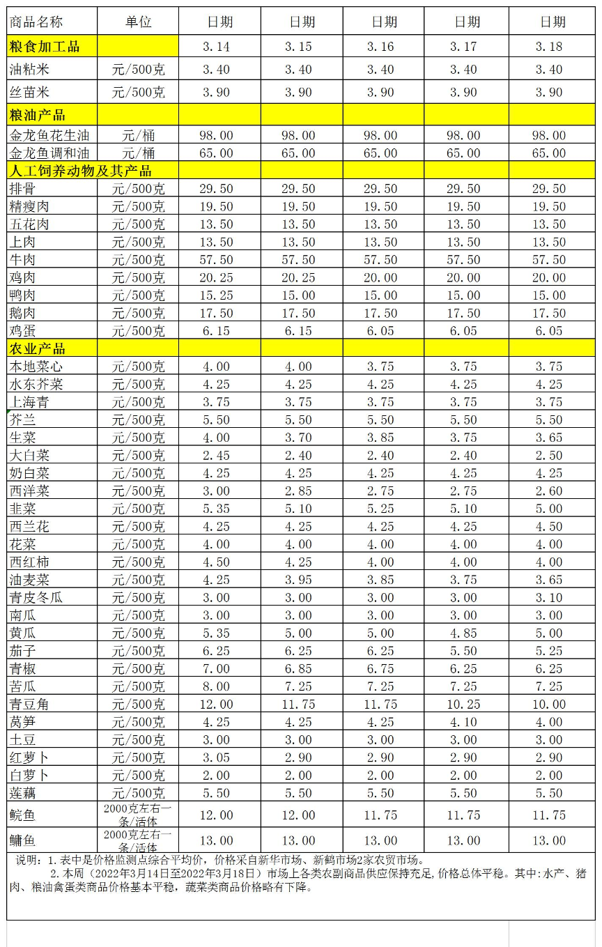 百姓菜篮子价格动态(2022.3.14-3.18.jpg
