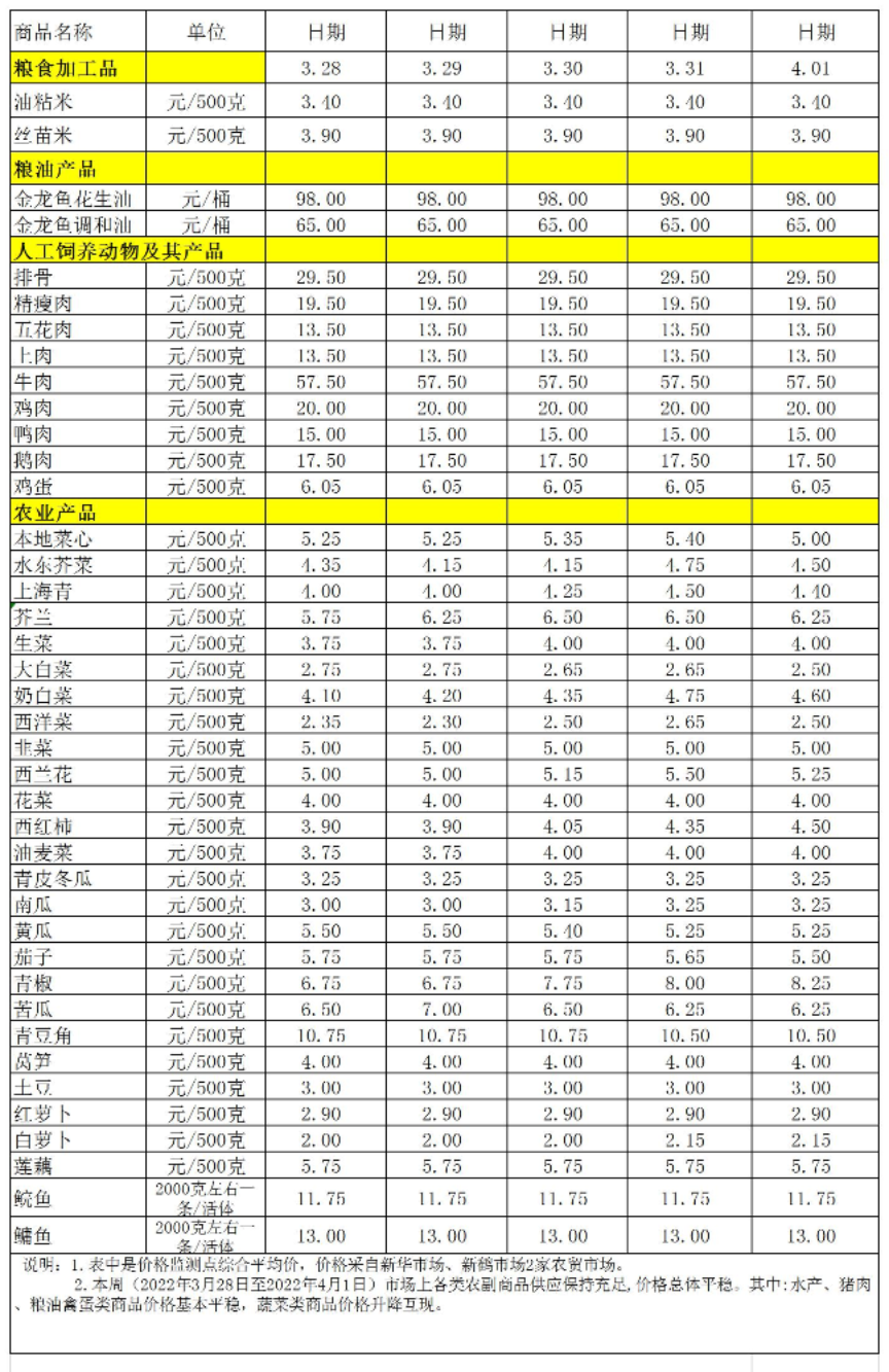 百姓菜篮子价格动态(2022.3.28-4.01.jpg