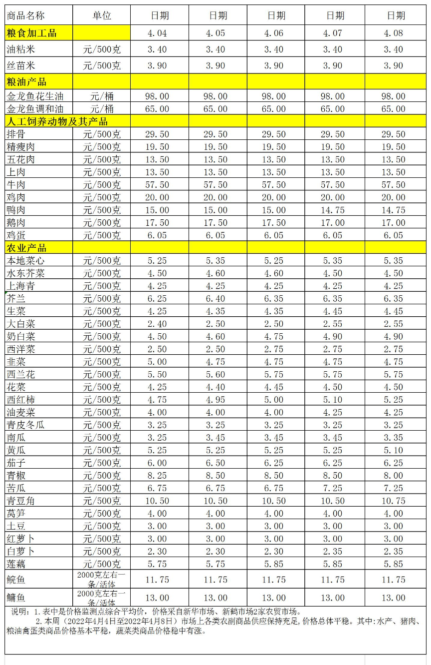 百姓菜篮子价格动态(2022.4.4-4.8.jpg