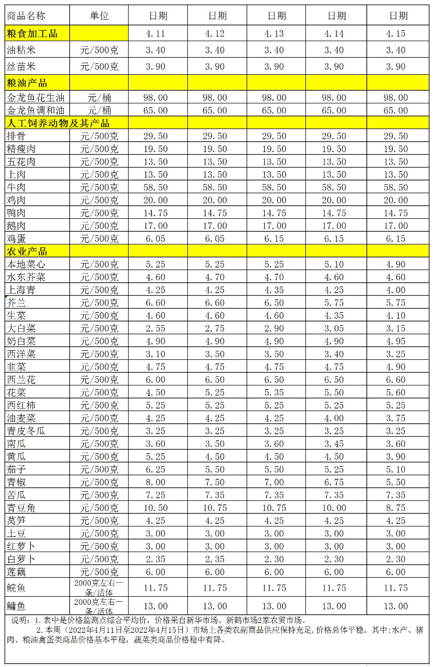 百姓菜篮子价格动态(2022.4.11-4.15.jpg