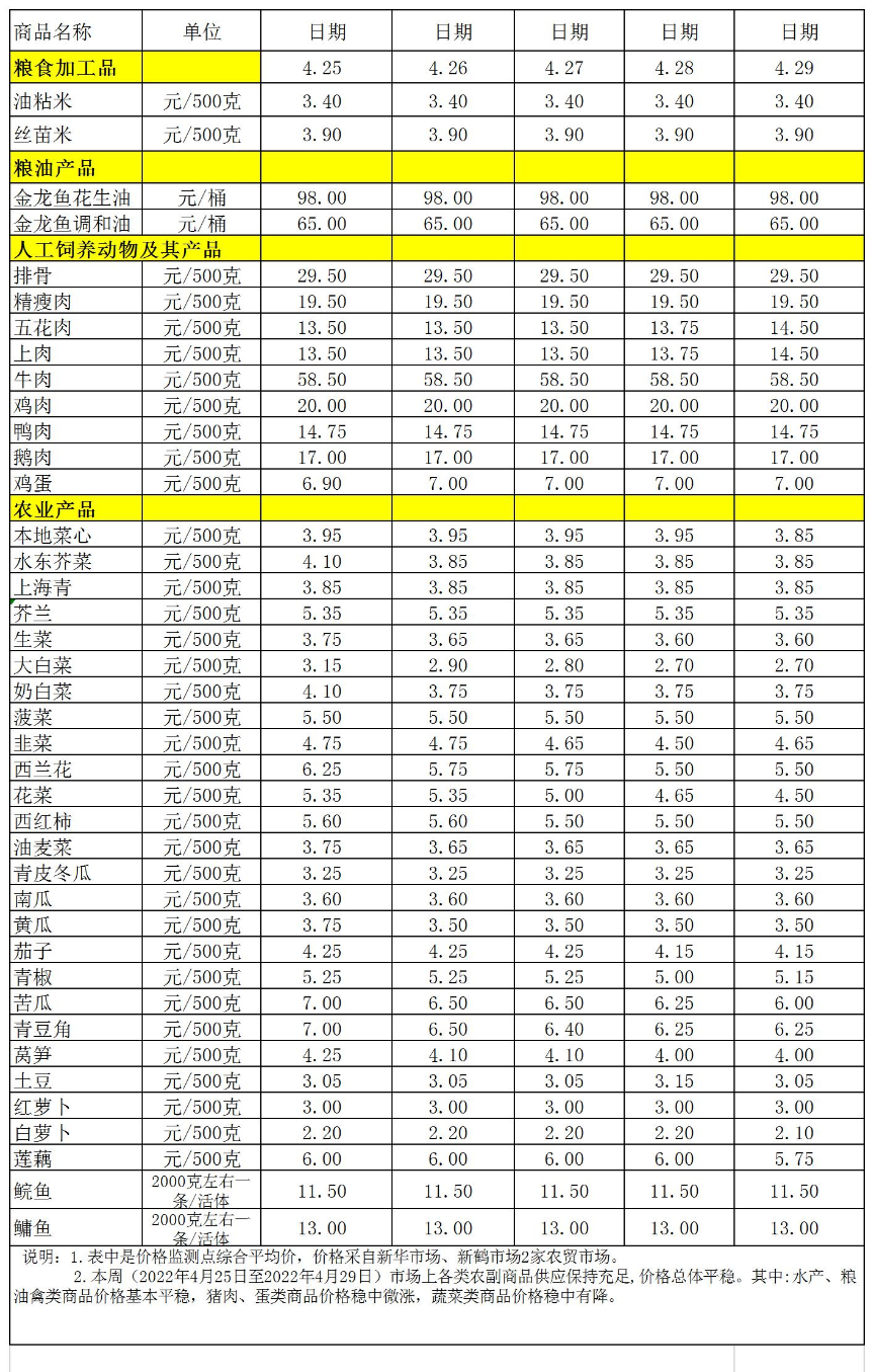 百姓菜篮子价格动态(2022.4.25-4.29.jpg