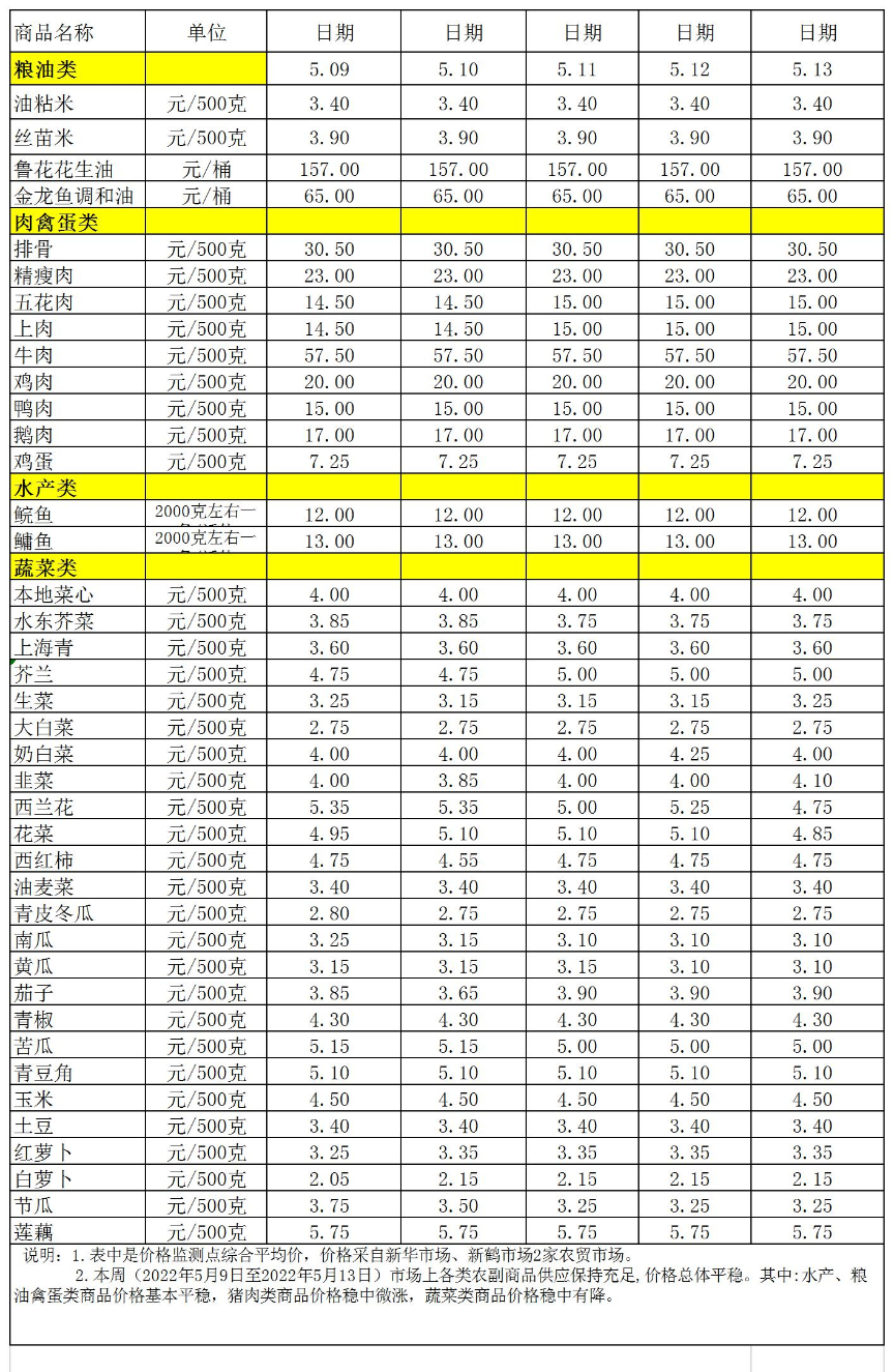 百姓菜篮子价格动态(2022.5.9-5.13.jpg