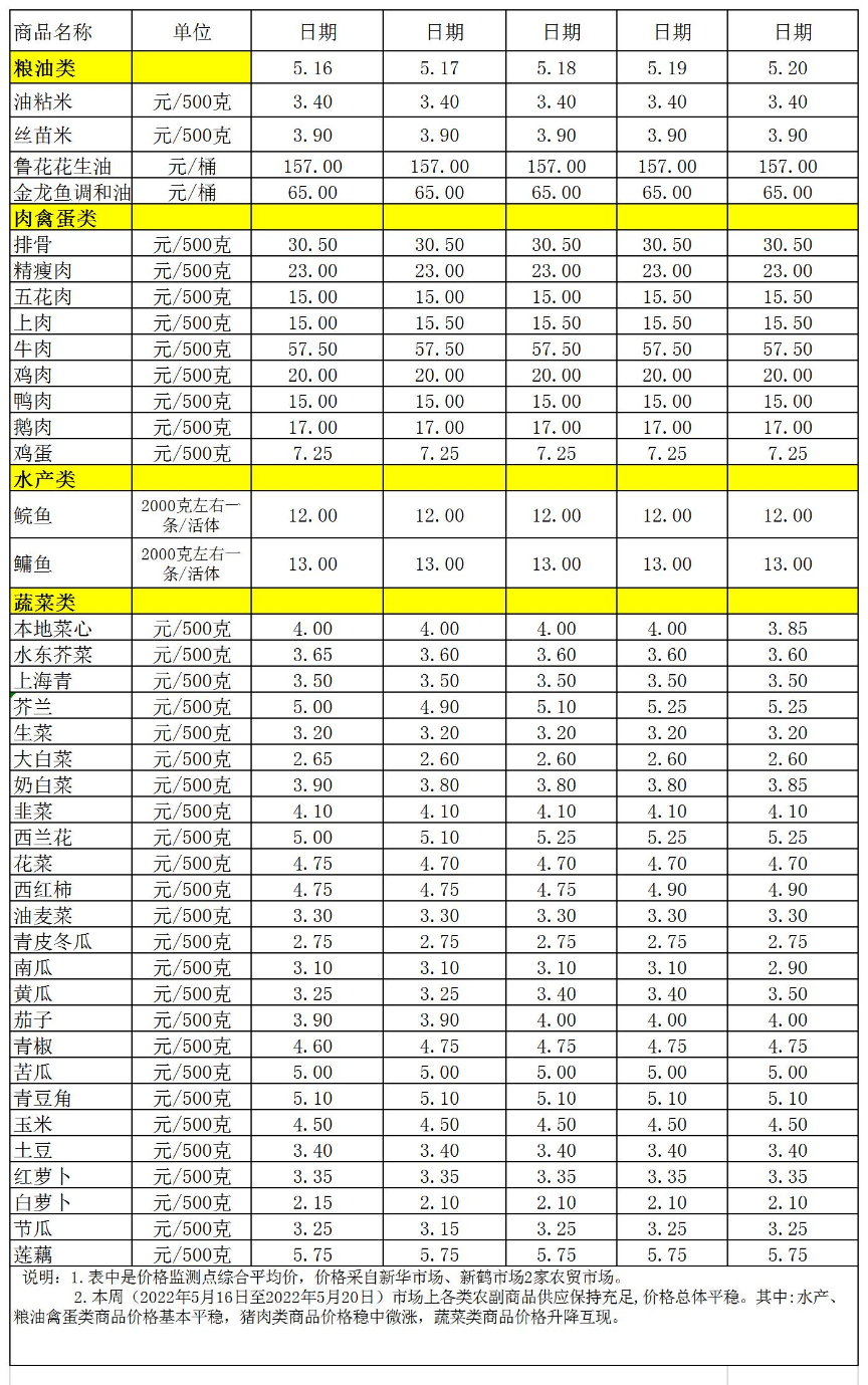 百姓菜篮子价格动态(2022.5.16-5.20.jpg