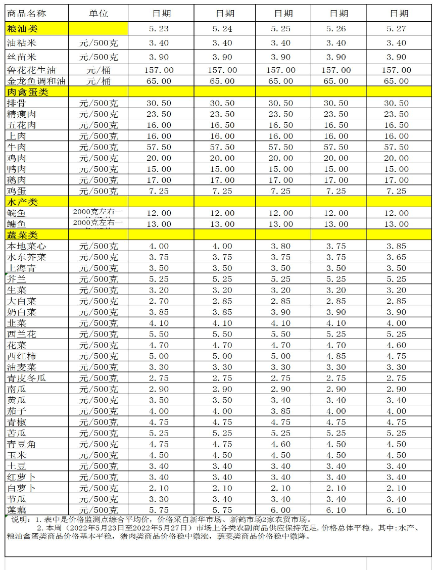百姓菜篮子价格动态(2022.5.23-5.27.jpg