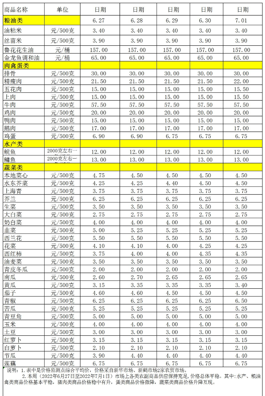 百姓菜篮子价格动态(2022.6.27-7.1.jpg