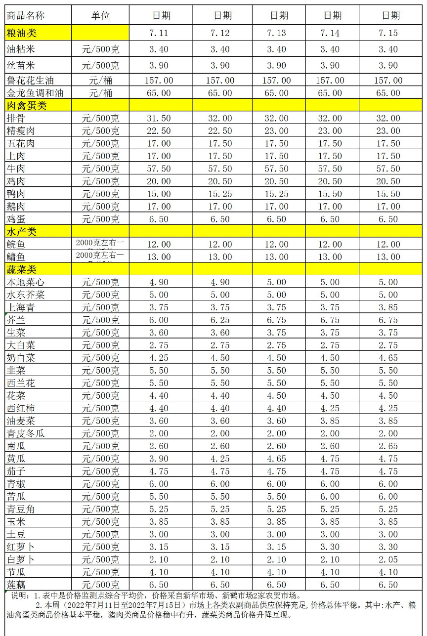 百姓菜篮子价格动态(2022.7.11-7.15.jpg