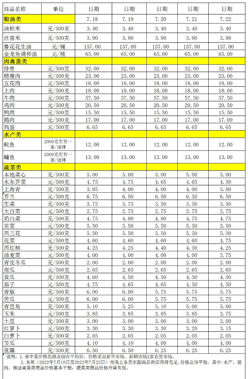 百姓菜篮子价格动态(2022.7.18-7.22).jpg